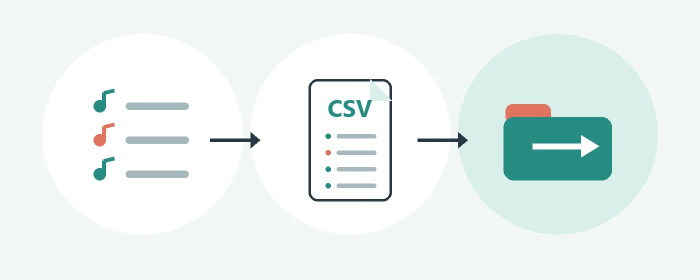 Diagrama editorial mostrando uma playlist convertida em arquivo CSV e depois encaminhada para um destino de compartilhamento