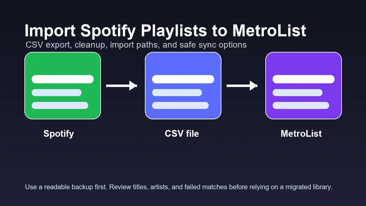 Spotify-Playlist wird als CSV exportiert und in MetroList importiert