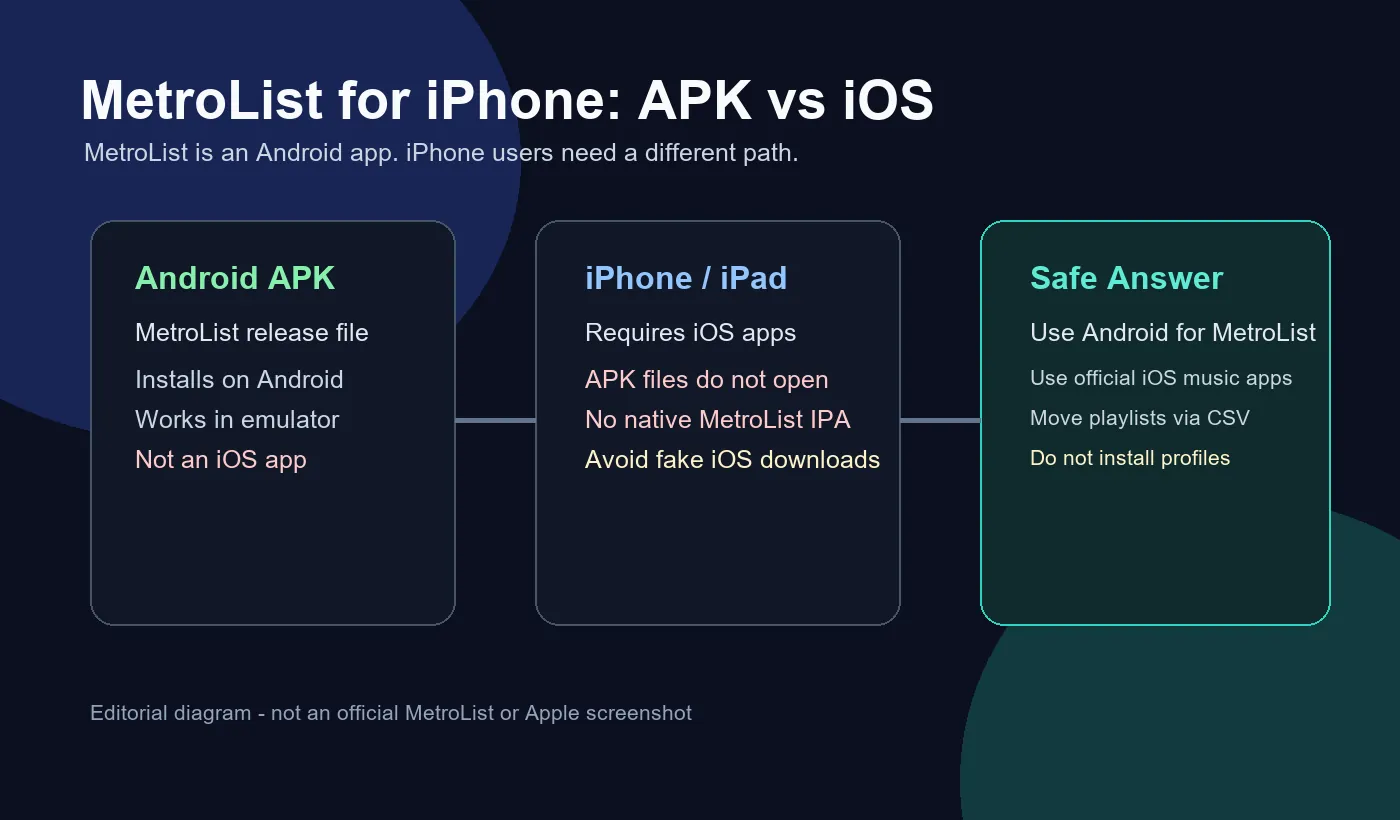 Diagramma che spiega che MetroList APK è per Android e non si installa direttamente su iPhone o iPad