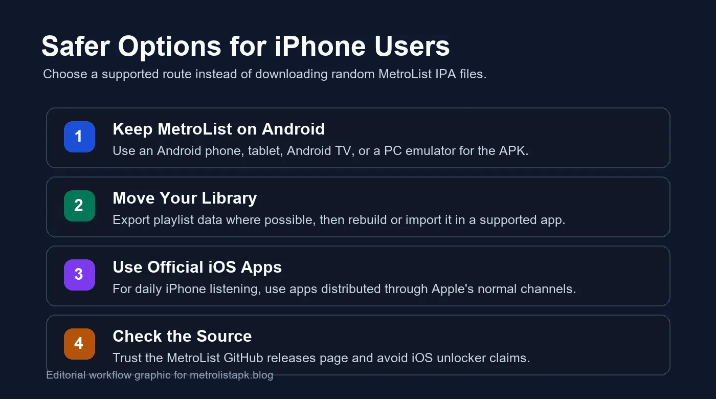Grafico con opzioni sicure per utenti iPhone che non possono installare direttamente MetroList APK