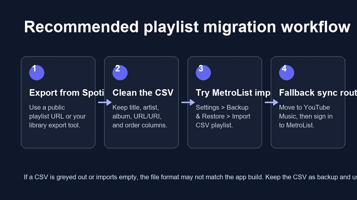 Vier Schritte: Spotify exportieren, CSV bereinigen, in MetroList importieren und YouTube Music als Alternative nutzen