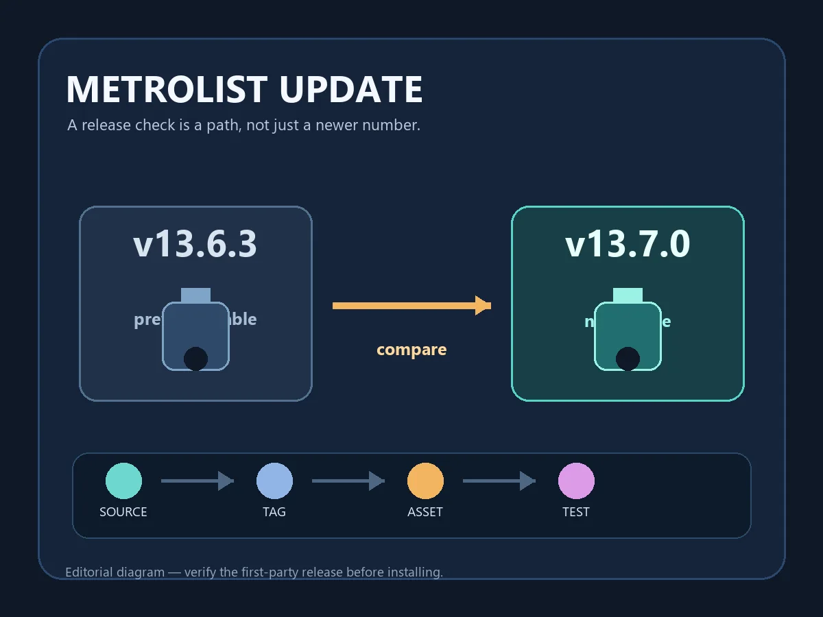 Editorial diagram comparing the previous MetroList release with the v13.7.0 update path