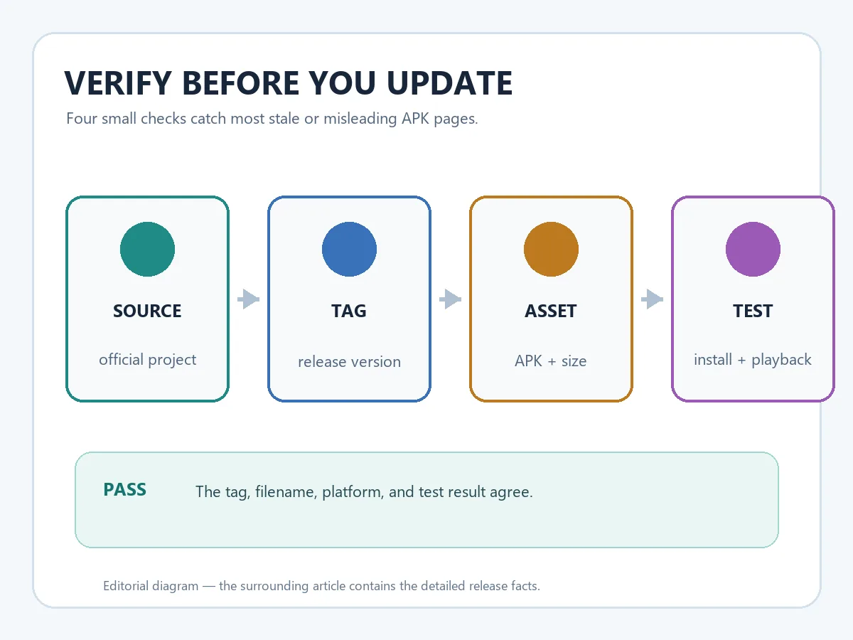 Four-step editorial diagram showing source, release tag, APK asset, and test checks before a Metrolist update